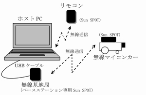 Javaによる無線マイコンカー制御システムの構築(H22)の画像1