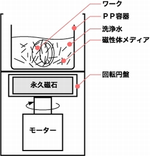 磁気バレル研磨機の製作(H22)の画像1