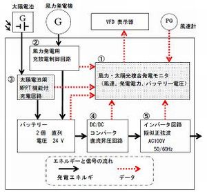 風力・太陽光複合発電システム(H18)の画像2