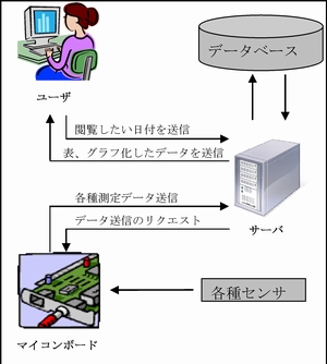 リアルタイムOSを用いた室内環境計測システム(H22)の画像1