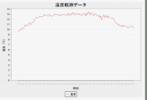 リアルタイムOSを用いた室内環境計測システム(H22)の画像3