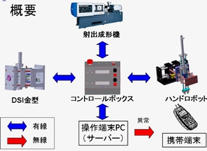 DSIを用いた中空成形システムの開発(H22)の画像3