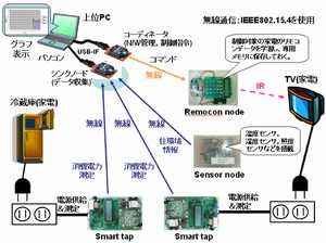 無線センサネットワークを用いたエネルギー管理システムの開発及び製作(H22)の画像1