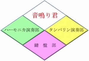 音鳴り君（自動演奏器）Ver.2の開発(H22)の画像2