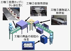 豆腐包装ラインの改善(H22)の画像1