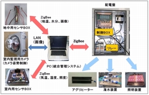 アグリヒーター応用システムの開発(H22)の画像1