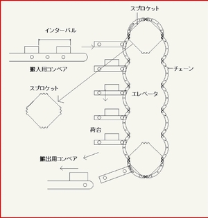 自重で補助電力を発電するエレベータの製作(H22)の画像1