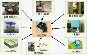 ３次元CAD／CAM／CAEを活用した射出成形用金型の製作(H22)の画像1