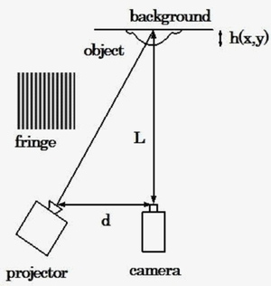 OpenCVを用いた縞投影法による3次元計測ソフトウェアの製作(H22)の画像1