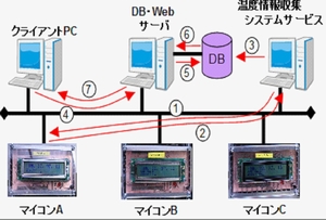 ネットワークを利用した室温管理システムの製作(H22)の画像1