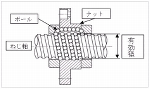 ボールねじ等の自動計測システムの開発(H22)の画像1