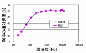 MP3オーディオプレーヤーの製作―PartⅢ　産業デザイン科とのコラボレーションによる携帯型への展開―(H22)の画像3