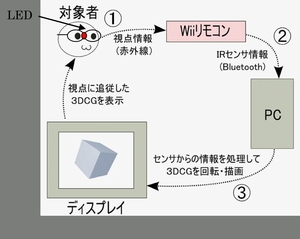 バーチャルリアリティシステムの製作(H22)の画像1