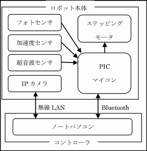 遠隔操作ロボットの製作(H22)の画像2