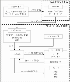 曲面対応ウッドバーニング装置とWeb受注システムの開発(H22)の画像2