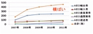 AEO制度 認定通関業者制度についての研究(H23)の画像1