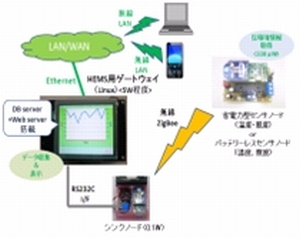 低消費電力型無線センサノードの開発及び製作(H23)の画像3