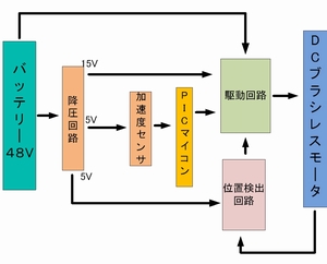 電動立ち乗り２輪車の作成(H23)の画像1