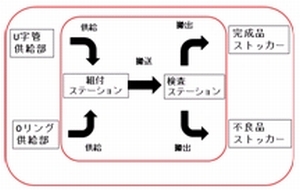 Ｕ字管リング組付装置の開発(H23)の画像3