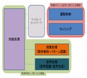 ネットワークを用いた移動ロボット・プラットフォームの開発(H23)の画像2