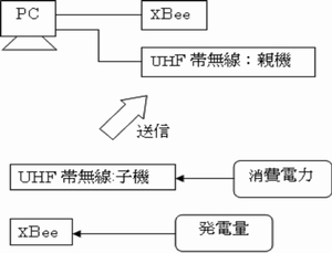 ソーラ発電システムでの発電量・消費電力量の遠隔監視システムの構築(H23)の画像2