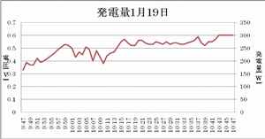 ソーラ発電システムでの発電量・消費電力量の遠隔監視システムの構築(H23)の画像3