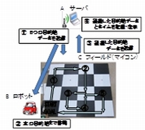 無線モジュールを用いた新ロボット競技の試作と提案 (H23)の画像1