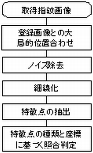 指紋認証プログラムの制作(H23)の画像1