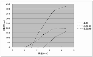 風力発電機の設計・制作(H23)の画像3