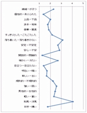 住宅ファサードのイメージに関する調査 (H23)の画像1