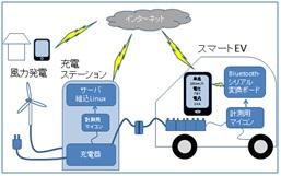 ハイブリッド充電式スマートEVの開発(H24)の画像1