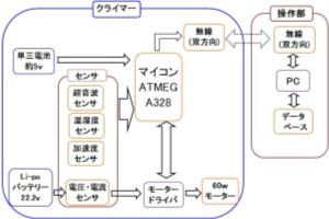 宇宙エレベーター技術競技会用モデルの開発(H24)の画像3