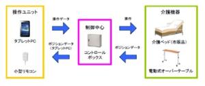 福祉機器による介護現場支援システムの開発(H24)の画像1