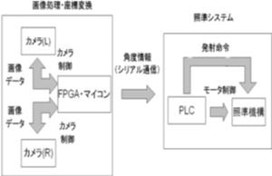 軌道計算照準システムの開発(H24)の画像1