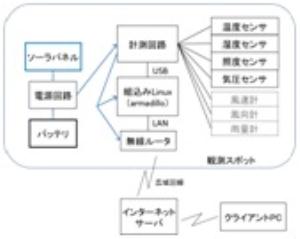 農業用観測スポットの製作(H24)の画像1