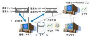 ネットワークを利用した温度・湿度管理システムの製作(H24)の画像1