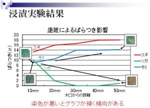 木材の染色と評価技法の開発(H24)の画像2