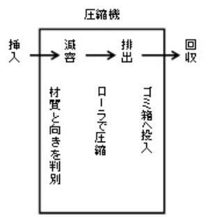 PETボトル自動圧縮機(H24)の画像2