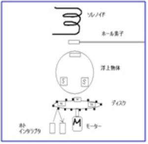 磁気浮上と浮上物体の回転数制御(H24)の画像1