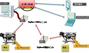 家畜のリモート体調管理システムの開発(H24)の画像1