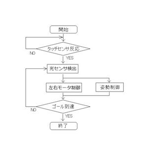 倒立ロボットによる移動体システムの構築(H24)の画像2