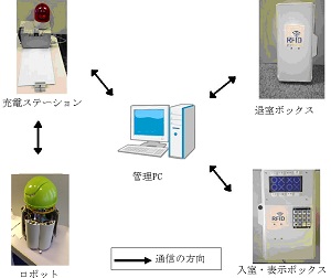 入退室におけるセキュリティシステムの開発(H25)の画像1