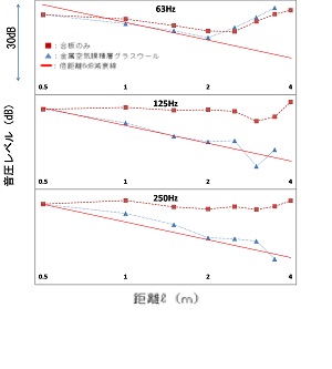 金属空気膜積層グラスウールによる簡易無響室の製作と性能評価(H25)の画像3