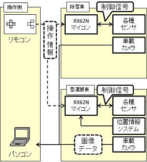 遠隔操作型除雪作業用ロボットシステムの開発(H25)の画像1