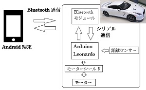 Android®を利用した外部機器の制御(H25)の画像1