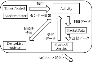 Android®を利用した外部機器の制御(H25)の画像3