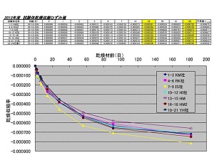 乾燥材齢28日〜182日におけるコンクリートの乾燥収縮量推定(H25)の画像3