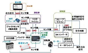 電動平行二輪車の開発(H25)の画像1