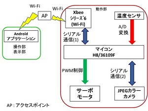 H8マイコンとAndroid™端末を用いた汎用型遠隔観測システムの開発(H25)の画像1