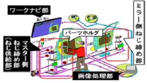 自動車用ドア組立ラインにおけるねじ締め装置の開発(H25)の画像1